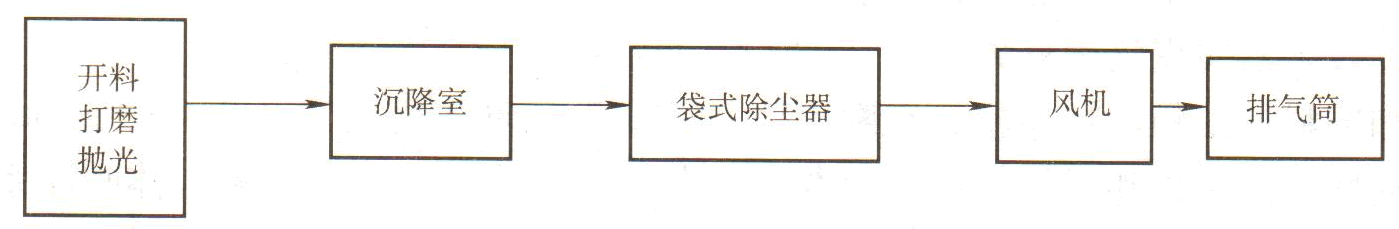 家具木工車間除塵工業流程