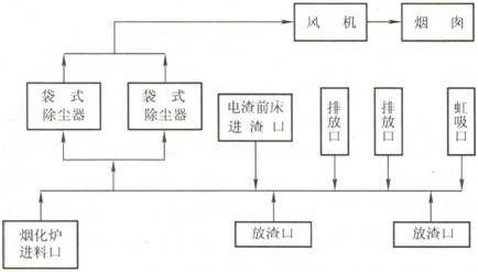 鉛鼓風爐收塵系統